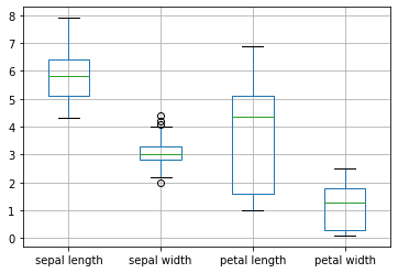 box plot of all the features