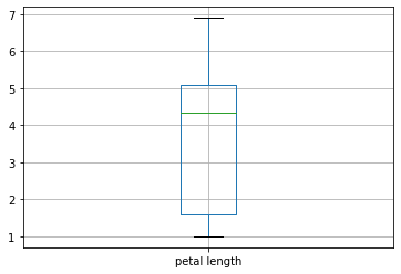 box plot of the petal length