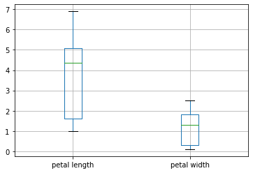 box plot of the petal length & width