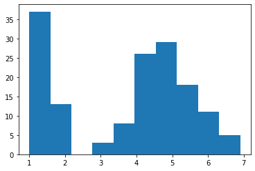 histogram of the petal length