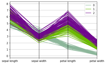 parallel coordinates plot