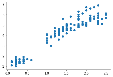 plotting petal width vs length (as a function)