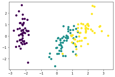 plotting the first 2 principal compnonents