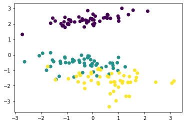 plotting the MDS-transformed coordinates