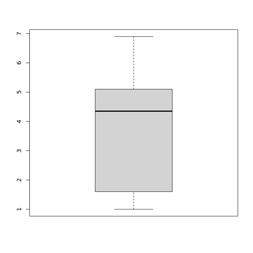 Boxplot of iris$Petal.Length