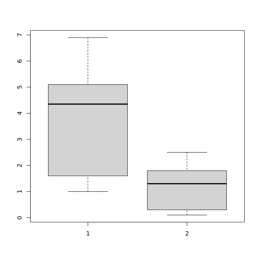 Boxplot of iris$Petal.Length