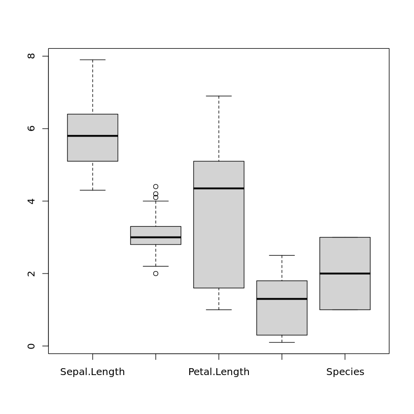 Boxplot of iris