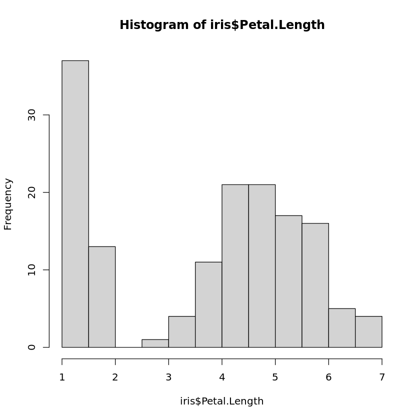 Histogram of iris$Petal.Length