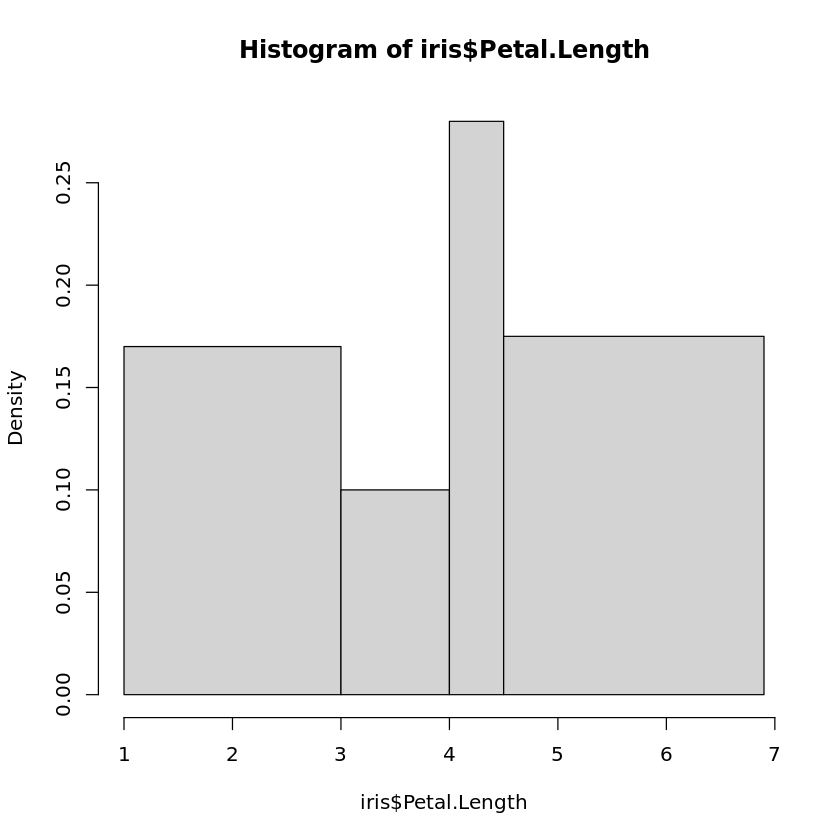 Histogram of iris$Petal.Length