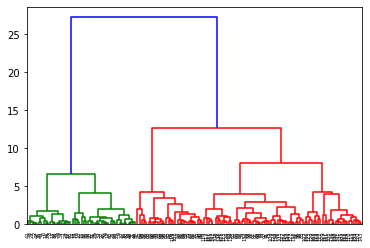 dendrogram