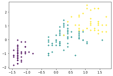 Plotting the clusters