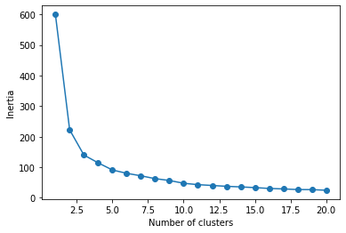 plotting the sum of square distance (a.k.a., inertia)