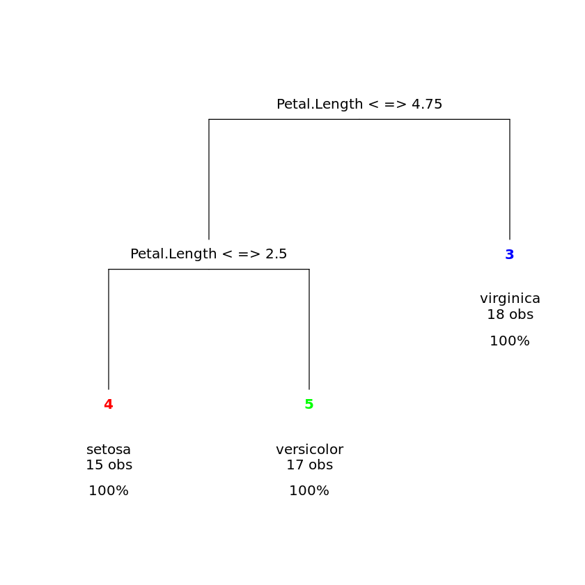 Decision tree